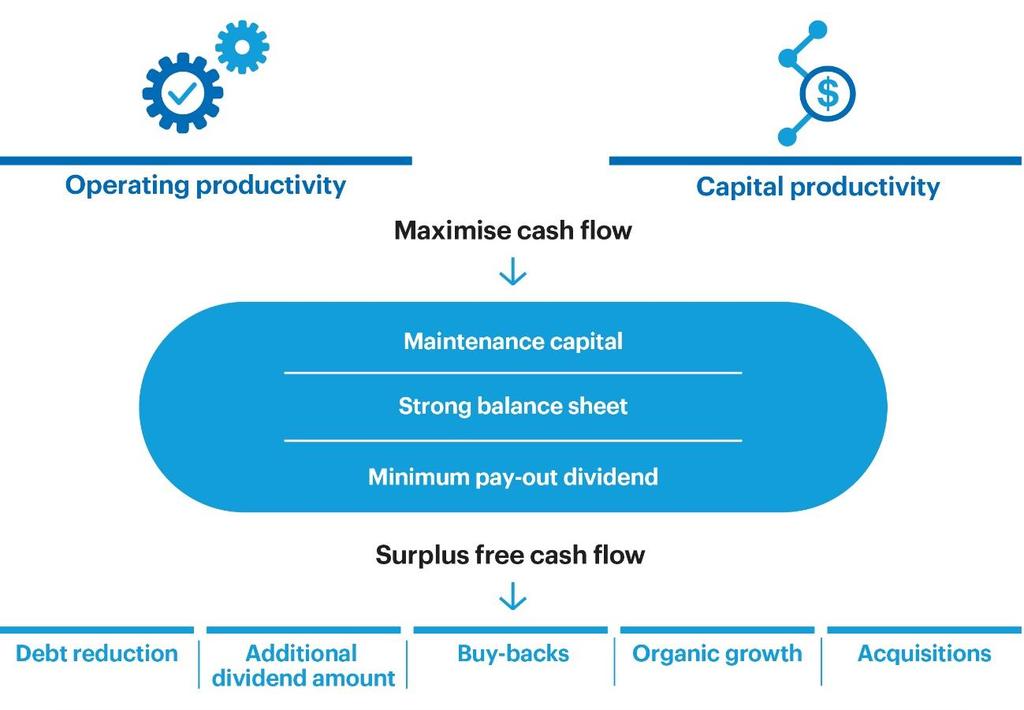 Capital allocation framework Maintain safe and stable operations Maintain balance sheet strength through the cycle Pay shareholders a minimum of 50%