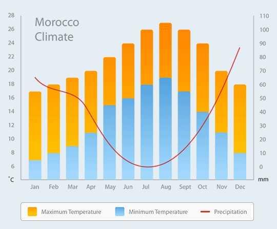 MOROCCO CLIMATE The distinct areas of Morocco (Coast on the west, Rif Mountains in the North, Atlas Mountains in the interior, Sahara Desert to the south & east) make for differing climates across