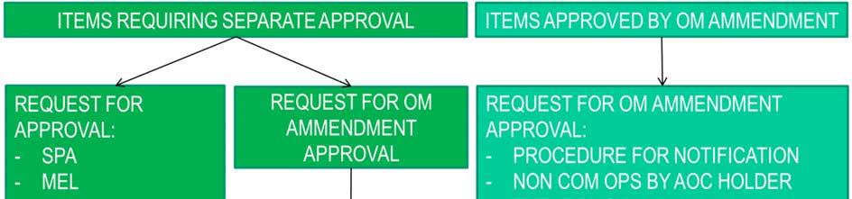 3.4 Amendments to procedures associated with prior approval items (FOR AOC HOLDERS) For Operations Manual amendments to procedures associated with prior approval items in accordance with ORO.GEN.