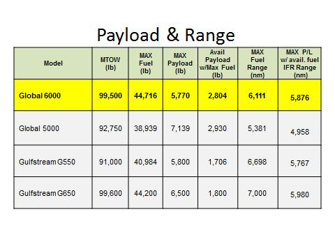 PAYLOAD AND RANGE The data contained in Table B is published in the Business & Commercial Aviation (B&CA) May 2014 issue, and is also sourced from Conklin & de Decker.
