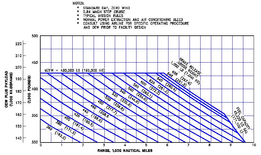 Range-Payload Diagram for Boeing 777-200 (I) (II)