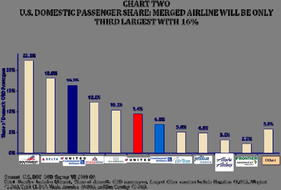 Industry-wide, LCCs now compete for 80% of all domestic travelers. In fact, Southwest has grown to become the largest domestic airline in the U.S., in terms of passengers and will continue in that position after our merger (CHART TWO).