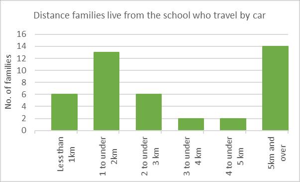 4. If you could choose, how would you like to travel to and from school? On foot* 67 By bus 2 Given a lift 2 By bicycle* 5 By train 0 No answer 6 Car (not given as an option!