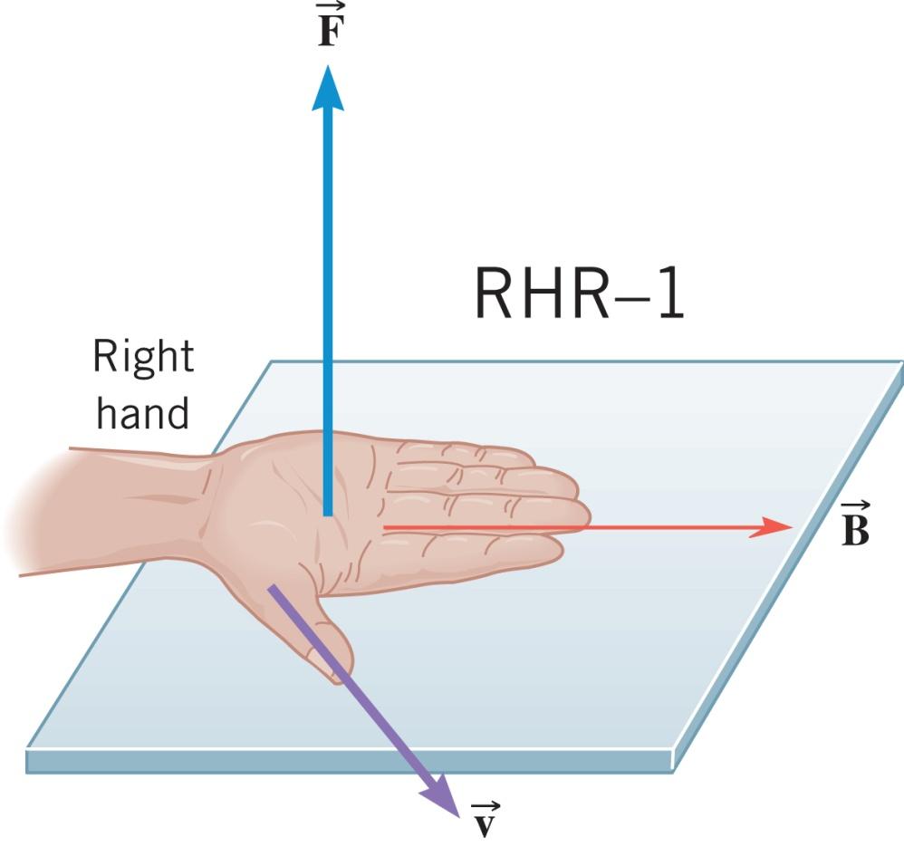 21.2 Sila kojom magnetsko polje djeluje na naboj Pravilo desne ruke (prvo) Ako prsti ispružene desne ruke pokazuju smjer magnetskog polja, a palac smjer brzine,