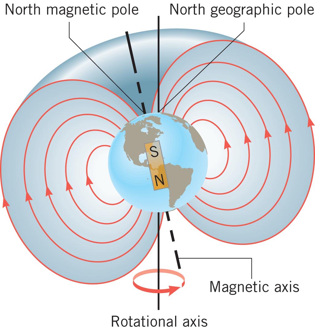 21.1 Magnetska polja magnetski južni pol