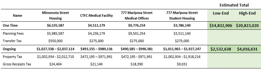 Summary *High-end estimate assumes 777 Mariposa is medical offices *Low-end estimate