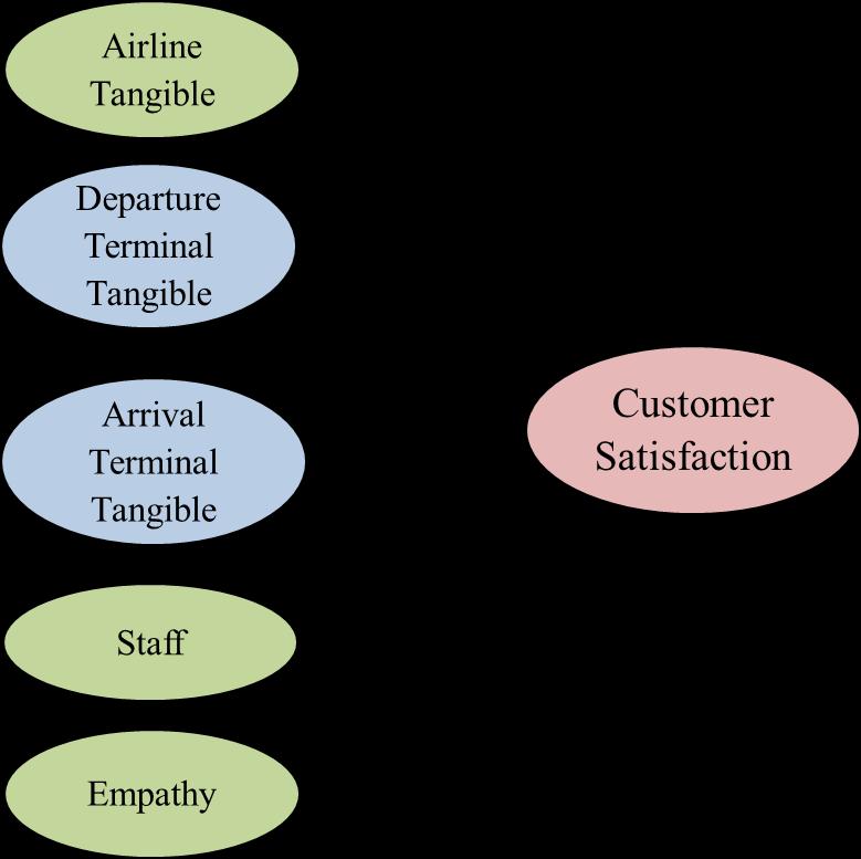 Measurement Model AT1 AT2 AT3 AT4 Confirmatory factor analysis (CFA) model for service quality and customer
