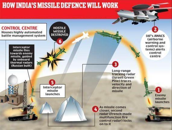 It is intended to replace the existing Prithvi Air Defence (PAD) in PAD/Advanced Air Defence (AAD) combination.