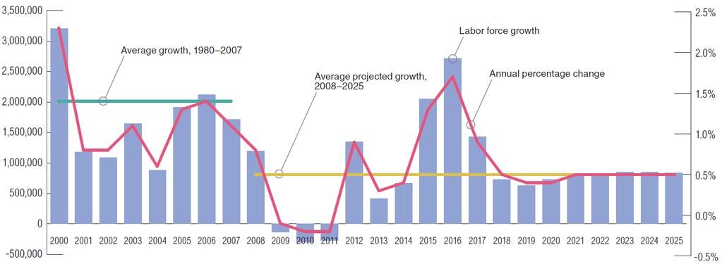 2015 2016 2025 Labor Markets Trending Toward Tipping Point U.S. Labor Force Growth Sources: U.