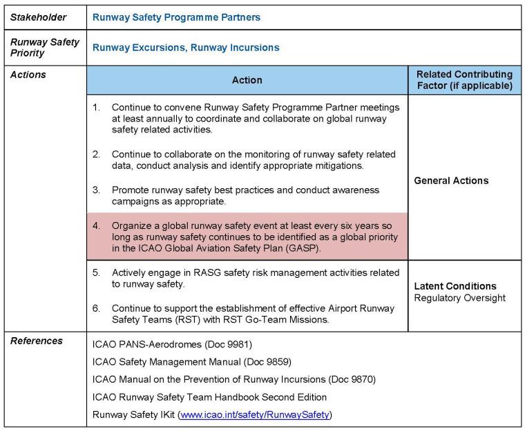 Recommended Actions Runway Safety Programme Continue to collaborate on the monitoring of runway safety related data, conduct analysis and identify appropriate