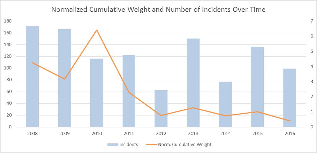 Data normalized with traffic data 1100 occurrences 44 events with fatalities 446 fatalities Incident Type Red Yellow Green Total Risk Weight Average Risk Weight RE: Runway excursion 48 288 70 390.