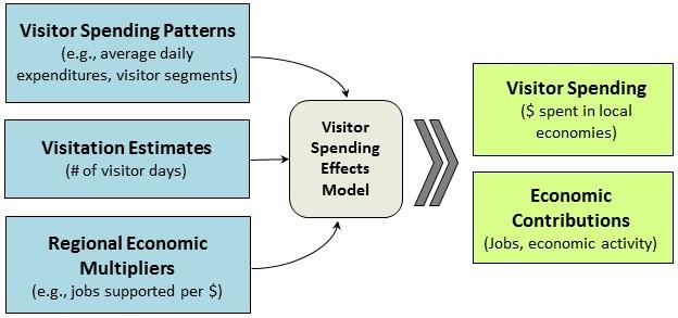 Data Sources and Methods As shown in Figure 2, three key pieces of information are required to estimate the economic effects of NPS visitor spending: visitor spending patterns in local gateway
