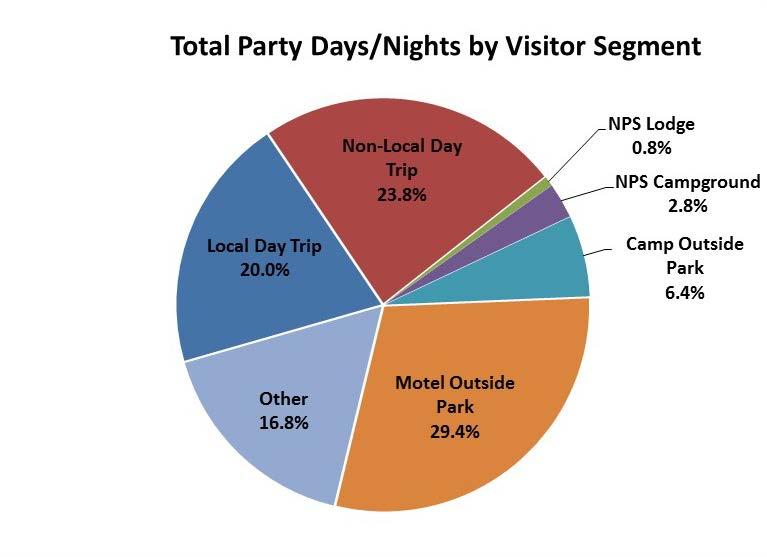 Results Recreation Visits A total of 330,971,689 NPS recreation visits are reported in the 2016 NPS Statistical Abstract (Ziesler, 2017). This is up 23.7 million visits from 2015 visitation.