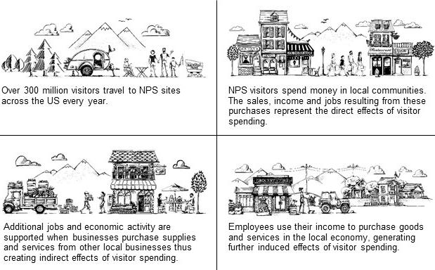 Overview of Economic Effects Analyses Visitors to NPS lands spend money in local gateway regions, and these expenditures generate and support economic activity within these local economies.