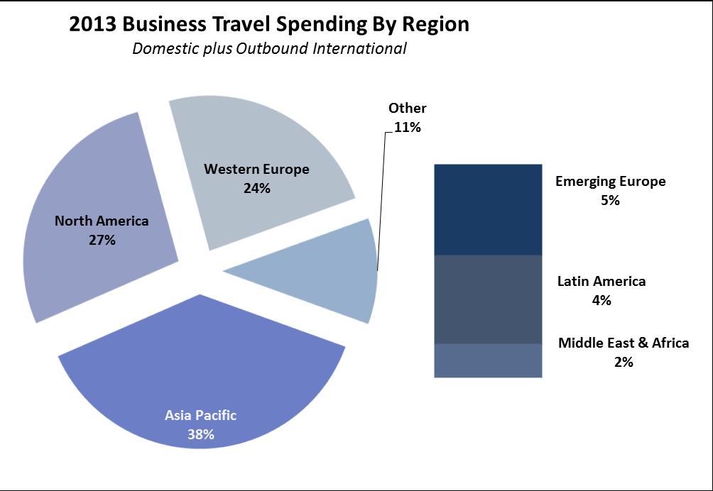 80% of Global Spending is in the Top 15 Markets 45% Total Business Travel Spending: Top 15 Markets - 2013 United States 2013 Total BTS ($ Billions USD) Annual Growth in BTS (vs. 2012) $274 4.