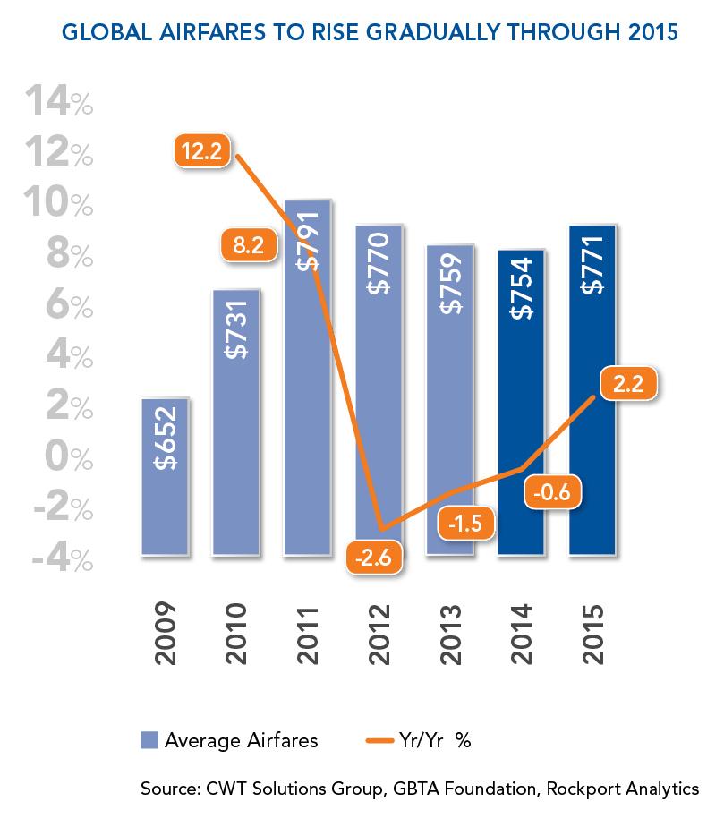 Managed Travel: Global Airfares On the Rise Oil prices remain stable Consolidation is giving pricing power to carriers in some