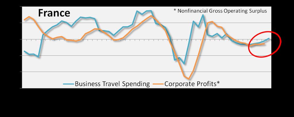Surplus Business travel spend leading