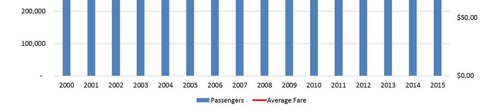 Figure 2 displays the annual passengers and annual average fare at PNS. Figure 2.
