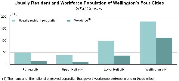 Figure 1 Wellington city dominates employment within the region and is similar to Auckland city in this regard.