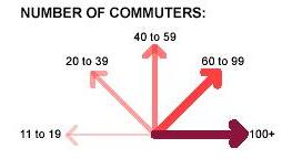 Figure 6 Commuters to the