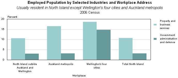Table 2 Employed Population That Gave a Workplace Address in the Wellington Metropolis Usually resident in other urban centres Usual residence Percent of employed population Numbers Kapiti 36 4,940