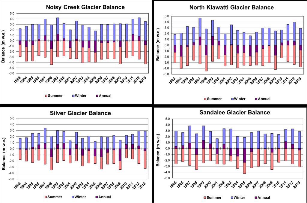17 Figure 8. Provisional winter, summer and annual mass balances of four North Cascades National Park Complex index glaciers for water years 1993-2013. Units are in meters water equivalent (m w.e.).