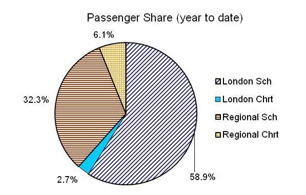 2 Terminal passengers at UK airports CURRENT QUARTER see note 5 on p14 ROLLING YEAR Passengers (Millions) (Millions) Q1 2013 Q1 2012 Q2 12 Q1 13 Q2 11 Q1 12 (Millions) (Millions) (Millions) London