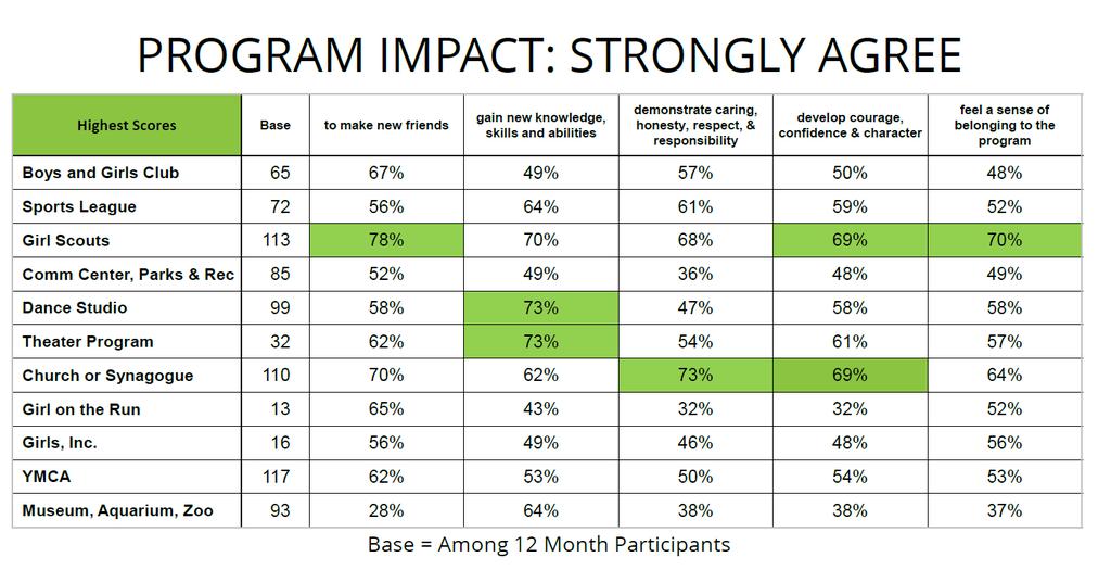 Girl Scouts Program Impact Story The grid below illustrates Girl Scouts impact relative to the delivery of our mission and core program outcomes.