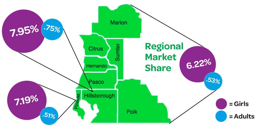 GSWCF s market share regionally is just 6.22% for girls and.53% for adults.