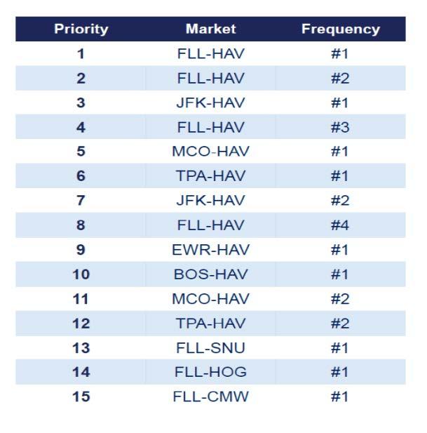 Service to MCO Ranked No Higher Than 5th in Any Applicant s Prioritization of Havana Routes Three Airlines Applied for MCO Service Exhibit AA-R-309 In Rebuttal to Delta Application at page 2, JetBlue