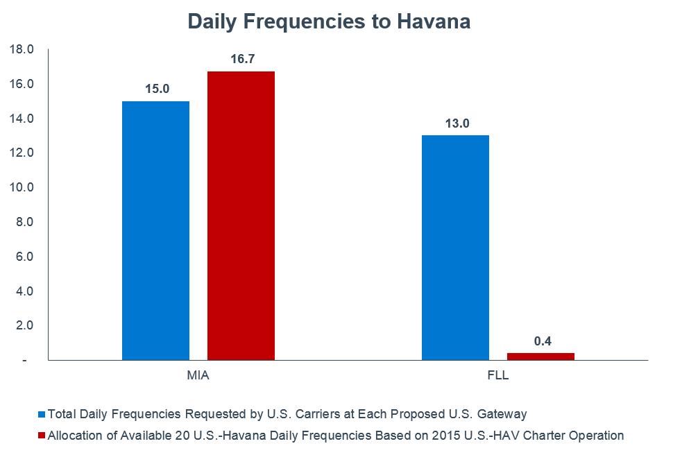 Consolidated Answer of American Airlines, Inc. Page 14 of 30 Figure 3: All MIA-HAV and FLL-HAV Frequencies Requested Compared to an Allocation Based on 2015 U.S.