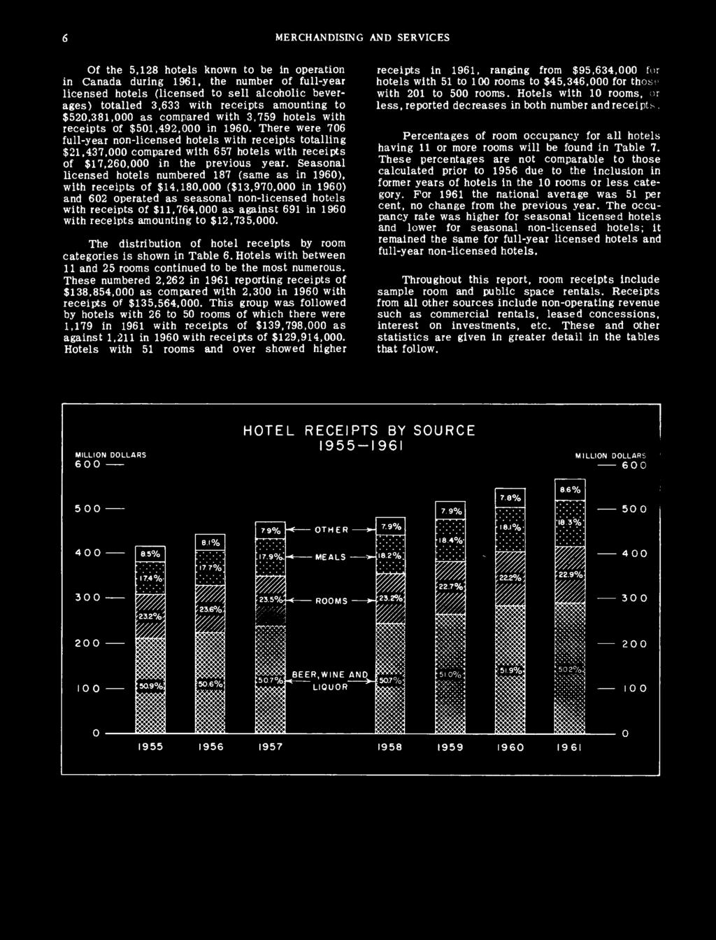 691 in 1960 with receipts amounting to $12,735,000. The distribution of hotel receipts by room categories is shown in Table 6. Hotels with between 11 and 25 rooms continued to be the most numerous.