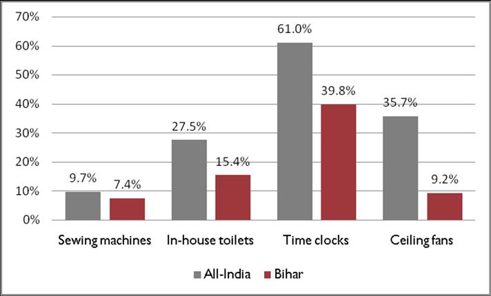 STATE ECONOMY AND SOCIO-ECONOMIC PROFILE Distribution of households by income (2/2) In terms of ownership of household goods and basic amenities such as sewing machines, in-house toilets,