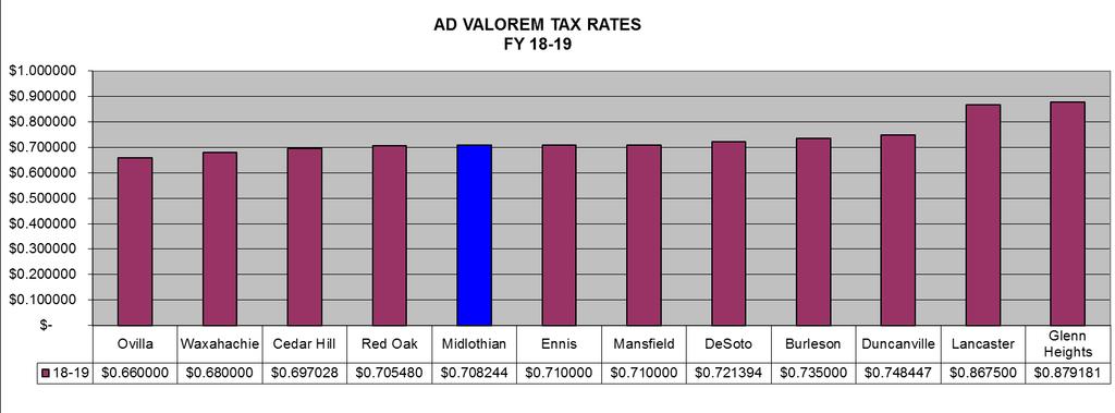 Ad Valorem Tax Rates 16 State of