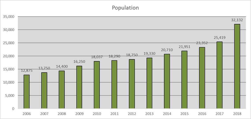 Population Increase * End of 3 rd Qtr. 30,814 as of Jan. 1 Notes: 1.