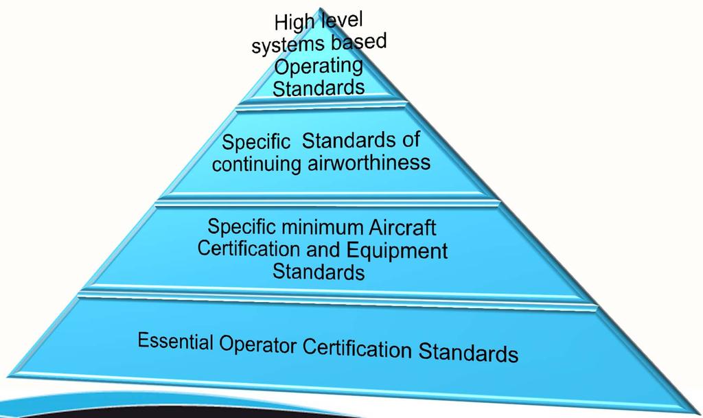 Air Transport Standard = What are