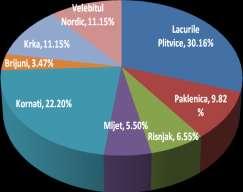 Table 1 - National parks from Croatia National parks Area (ha) Percentage (%) Lacurile Plitvice 29,482 30.16 Paklenica 9,600 9.82 Risnjak 6,400 6.55 Mljet 5,375 5.50 Kornati 21,700 22.