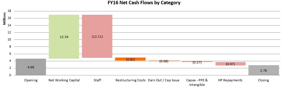 Cash Flow Analysis Operating Cash outflows of