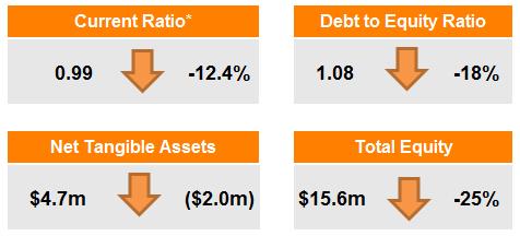 Balance Sheet Update Net assets down $5.2m on FY16 $3.