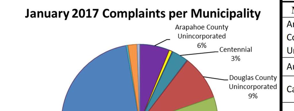 7 JANUARY 2018 NOISE COMPLAINTS For the month of January, Centennial Airport received _991_ complaints from _39_ households.