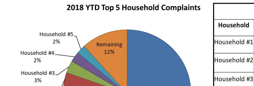 Current 12 Month Trend Previous Year 13 Month Trend YTD Top 5 Household