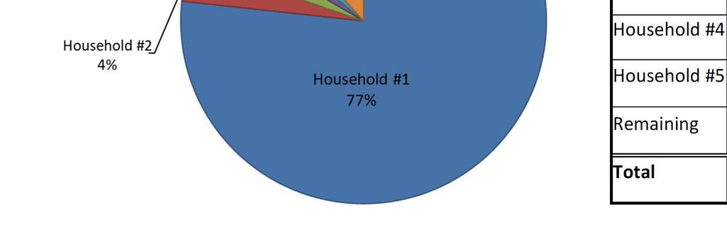 Household #2 35 Aurora Household #3 31 Arapahoe County Unincorporated