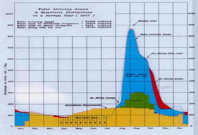 1902 Old Aswan Dam Storage capacity: 1BCM (heightened 1912,