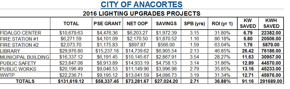 Present Re-lamp the following city facilities to Led lighting using rebate