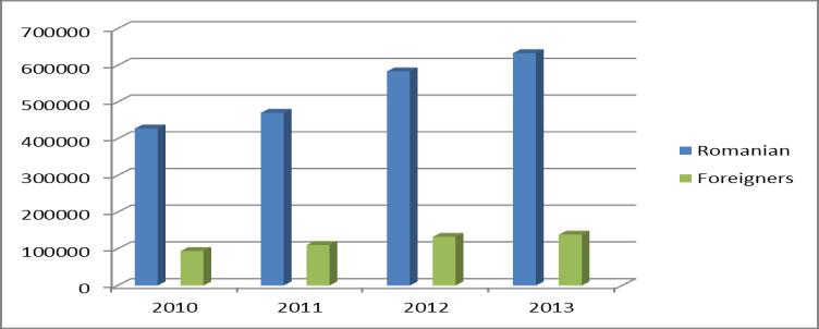 almost doubling from 2010 to 2013 [8]. Fig. 3. Accommodations of tourists in tourist accommodation establishments, by types of tourists, in Mures County during the period 2010-2013 Table 4.