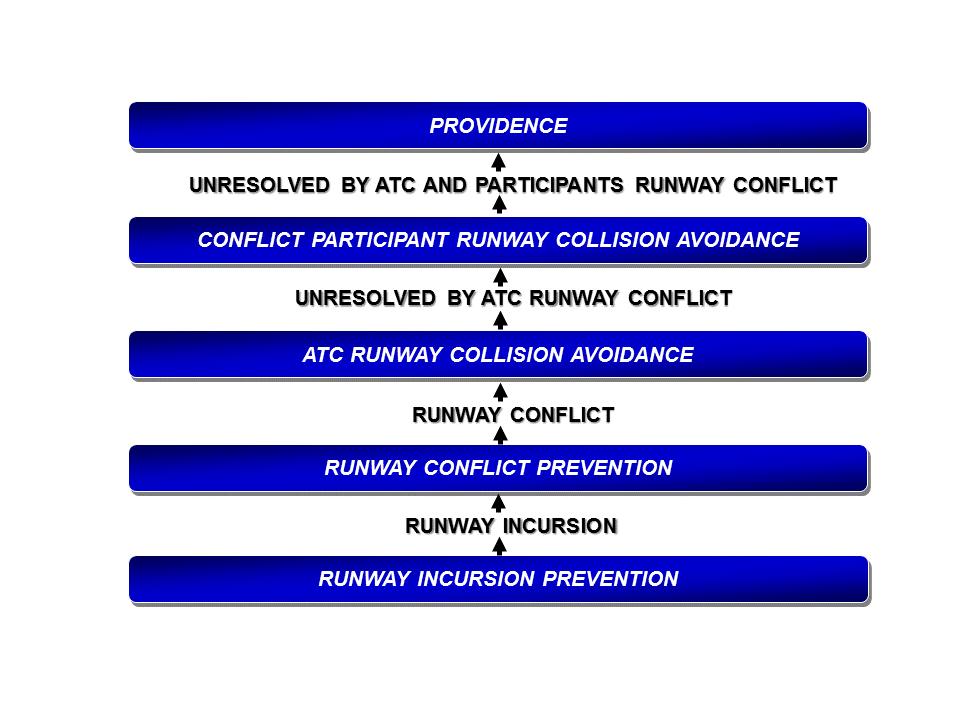 Runway Incursion Serious Incidents & Accidents - SAFMAP analysis of - data sample Figure : Basic barriers for runway collision prevention In addition, some findings and conclusions of this and of the