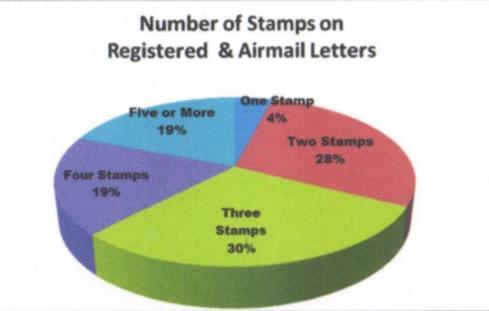 Registered Mail Fairly Commonly Used Confidence in the Mail Not Too High Rate Changes Over the