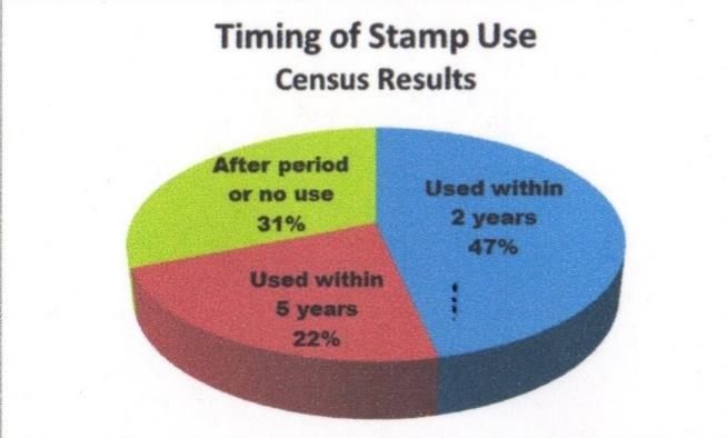 Collecting Challenges Many stamps are initially issued for multiple contemporary rates Then rates change and more values added