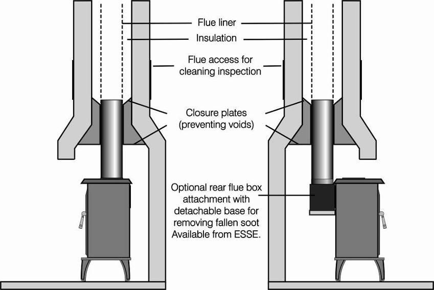 Fig. 2 - Ideal Flue Connections FLUE DRAUGHT The chimney can be checked, before the stove is installed, with a smoke match.