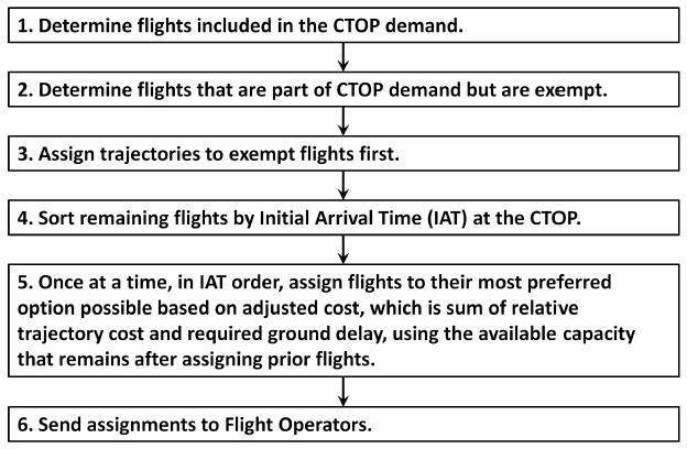 CTOP (3) 8 How does the CTOP allocation scheme